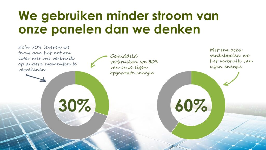 We gebruiken minder stroom van onze panelen dan we denken. In de eerste donut staat 30% en dit is de gemiddeld verbruikte eigen energie. 70% leveren we terug aan het net om later te verrekenen. De tweede donut toont 60% als groene energie. Met een accu verdubbelen we het verbruik van eigen energie.